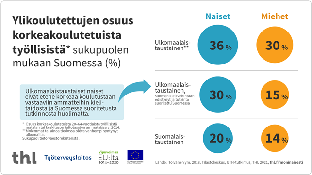 Useampi kuin joka kolmas korkeasti koulutettu ulkomaalaistaustainen nainen on ylikoulutettu nykyisiin työtehtäviinsä nähden.